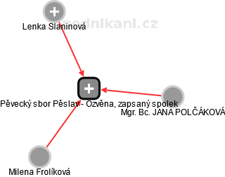 Pěvecký sbor Pěslav - Ozvěna, zapsaný spolek - obrázek vizuálního zobrazení vztahů obchodního rejstříku