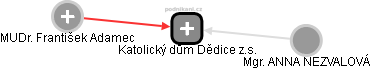 Katolický dům Dědice z.s. - obrázek vizuálního zobrazení vztahů obchodního rejstříku