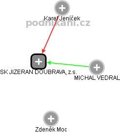 SK JIZERAN DOUBRAVA, z.s. - obrázek vizuálního zobrazení vztahů obchodního rejstříku