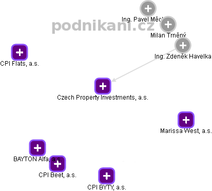 Czech Property Investments, a.s. - obrázek vizuálního zobrazení vztahů obchodního rejstříku