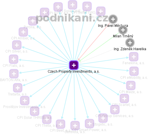 Czech Property Investments, a.s. - obrázek vizuálního zobrazení vztahů obchodního rejstříku