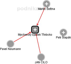 Myslivecký spolek Třebsko - obrázek vizuálního zobrazení vztahů obchodního rejstříku