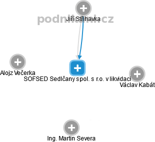 SOFSED Sedlčany spol. s r.o. v likvidaci - obrázek vizuálního zobrazení vztahů obchodního rejstříku