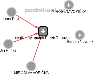 Myslivecký spolek Borek Rosovice - obrázek vizuálního zobrazení vztahů obchodního rejstříku