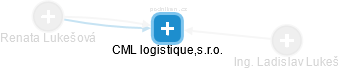 CML logistique,s.r.o. - obrázek vizuálního zobrazení vztahů obchodního rejstříku