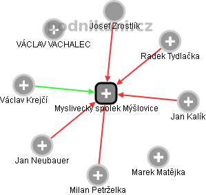 Myslivecký spolek Mýšlovice - obrázek vizuálního zobrazení vztahů obchodního rejstříku