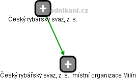 Český rybářský svaz, z. s., místní organizace Milín - obrázek vizuálního zobrazení vztahů obchodního rejstříku