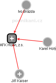 AFK Hořín, z.s. - obrázek vizuálního zobrazení vztahů obchodního rejstříku