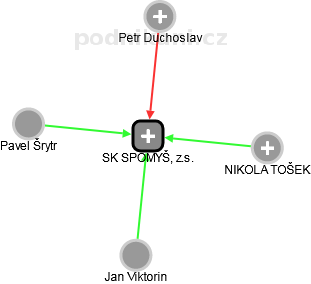 SK  SPOMYŠL, z.s. - obrázek vizuálního zobrazení vztahů obchodního rejstříku
