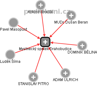 Myslivecký spolek Drahobudice - obrázek vizuálního zobrazení vztahů obchodního rejstříku