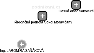 Tělocvičná jednota Sokol Moravičany - obrázek vizuálního zobrazení vztahů obchodního rejstříku
