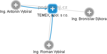 TEMEX, spol. s r.o. - obrázek vizuálního zobrazení vztahů obchodního rejstříku