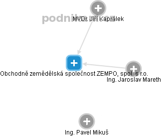 Obchodně zemědělská společnost ZEMPOL, spol. s r.o. - obrázek vizuálního zobrazení vztahů obchodního rejstříku