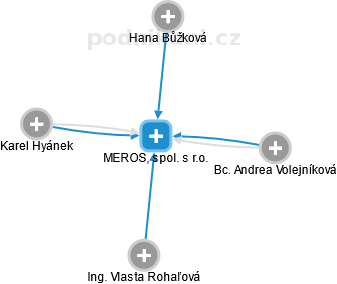 MEROS, spol. s r.o. - obrázek vizuálního zobrazení vztahů obchodního rejstříku