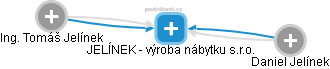 JELÍNEK - výroba nábytku s.r.o. - obrázek vizuálního zobrazení vztahů obchodního rejstříku