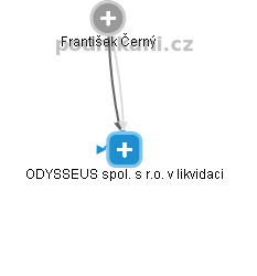 ODYSSEUS spol. s r.o. v likvidaci - obrázek vizuálního zobrazení vztahů obchodního rejstříku