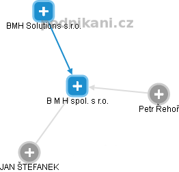 B M H spol. s r.o. - obrázek vizuálního zobrazení vztahů obchodního rejstříku
