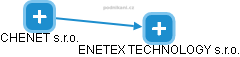 ENETEX TECHNOLOGY s.r.o. - obrázek vizuálního zobrazení vztahů obchodního rejstříku