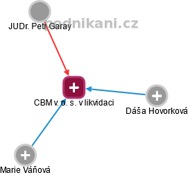 CBM v. o. s. v likvidaci - obrázek vizuálního zobrazení vztahů obchodního rejstříku