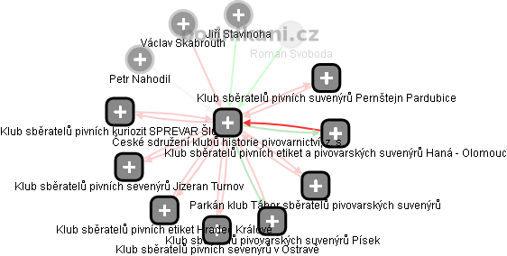 České sdružení klubů historie pivovarnictví, z. s. - obrázek vizuálního zobrazení vztahů obchodního rejstříku