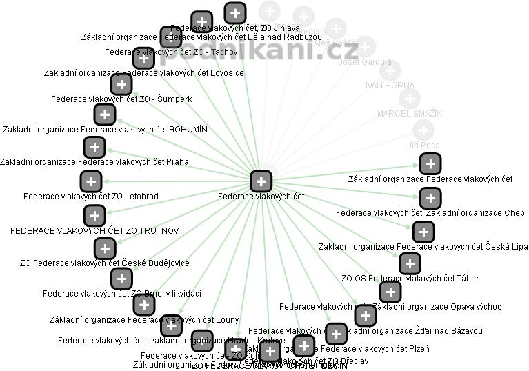 Federace vlakových čet - obrázek vizuálního zobrazení vztahů obchodního rejstříku