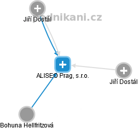 ALISEO Prag, s.r.o. - obrázek vizuálního zobrazení vztahů obchodního rejstříku