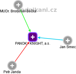 PANOK - KNIGHT, a.s. - obrázek vizuálního zobrazení vztahů obchodního rejstříku