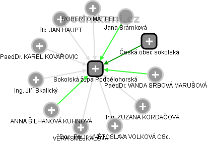 Sokolská župa Podbělohorská - obrázek vizuálního zobrazení vztahů obchodního rejstříku