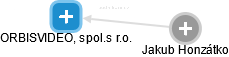 ORBISVIDEO, spol.s r.o. - obrázek vizuálního zobrazení vztahů obchodního rejstříku