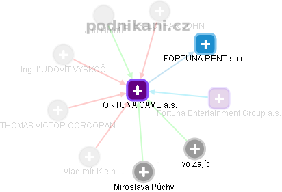 FORTUNA GAME a.s. - obrázek vizuálního zobrazení vztahů obchodního rejstříku