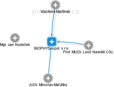 BIOPHYS, spol. s r.o. - obrázek vizuálního zobrazení vztahů obchodního rejstříku