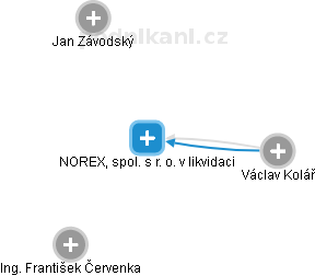 NOREX, spol. s r. o. v likvidaci - obrázek vizuálního zobrazení vztahů obchodního rejstříku