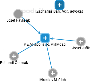 P.E.M. spol.s.r.o. v likvidaci - obrázek vizuálního zobrazení vztahů obchodního rejstříku