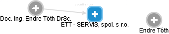 ETT - SERVIS, spol. s r.o. - obrázek vizuálního zobrazení vztahů obchodního rejstříku