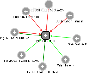 PROSAZ, z. ú. - obrázek vizuálního zobrazení vztahů obchodního rejstříku