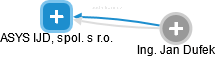 ASYS IJD, spol. s r.o. - obrázek vizuálního zobrazení vztahů obchodního rejstříku