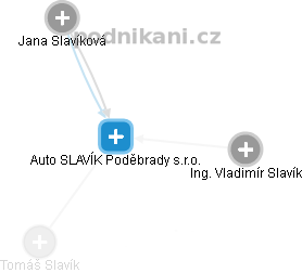 Auto SLAVÍK Poděbrady s.r.o. - obrázek vizuálního zobrazení vztahů obchodního rejstříku