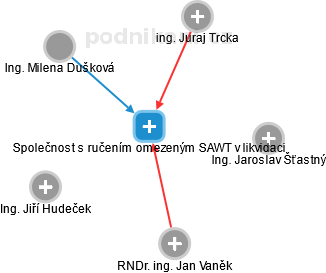 Společnost s ručením omezeným SAWT v likvidaci - obrázek vizuálního zobrazení vztahů obchodního rejstříku