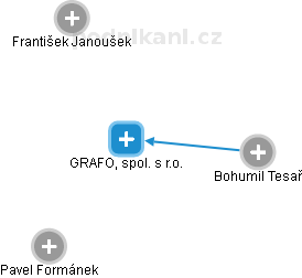 GRAFO, spol. s r.o. - obrázek vizuálního zobrazení vztahů obchodního rejstříku