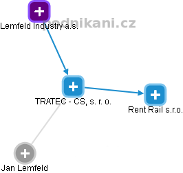 TRATEC - CS, s. r. o. - obrázek vizuálního zobrazení vztahů obchodního rejstříku