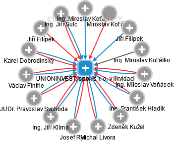 UNIONINVEST, spol. s r. o. v likvidaci - obrázek vizuálního zobrazení vztahů obchodního rejstříku