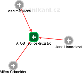 ATOS Teplice družstvo - obrázek vizuálního zobrazení vztahů obchodního rejstříku