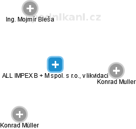 ALL IMPEX B + M spol. s r.o., v likvidaci - obrázek vizuálního zobrazení vztahů obchodního rejstříku