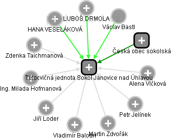 Tělocvičná jednota Sokol Janovice nad Úhlavou - obrázek vizuálního zobrazení vztahů obchodního rejstříku