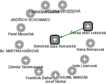 Sokolská župa Šumavská - obrázek vizuálního zobrazení vztahů obchodního rejstříku