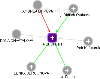 TREPON, a.s. - obrázek vizuálního zobrazení vztahů obchodního rejstříku
