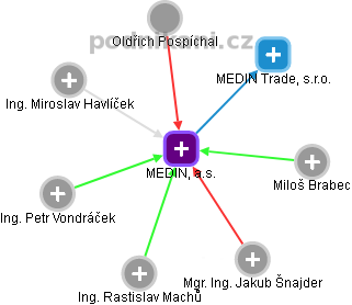 MEDIN, a.s. - obrázek vizuálního zobrazení vztahů obchodního rejstříku