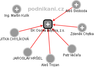 SK Osová Bítýška, z.s. - obrázek vizuálního zobrazení vztahů obchodního rejstříku