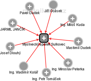 Myslivecký spolek Sulkovec - obrázek vizuálního zobrazení vztahů obchodního rejstříku