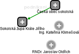Sokolská župa Krále Jiřího - obrázek vizuálního zobrazení vztahů obchodního rejstříku